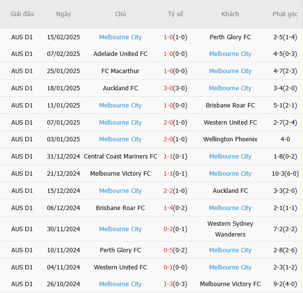Melbourne Victory vs Melbourne City 2 Melbourne Victory vs Melbourne City 2