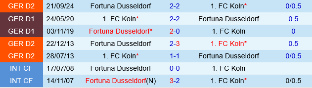 Koln vs Fortuna Dusseldorf