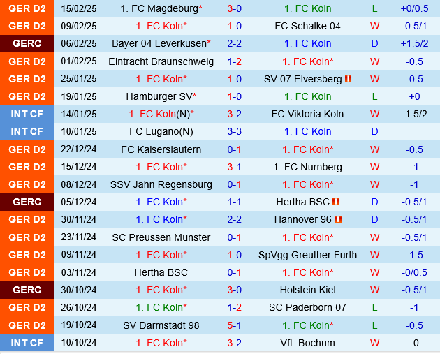 Koln vs Fortuna Dusseldorf