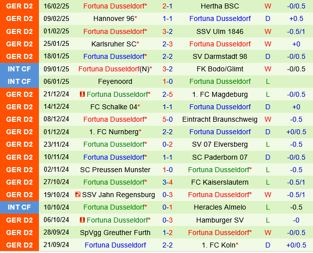 Koln vs Fortuna Dusseldorf
