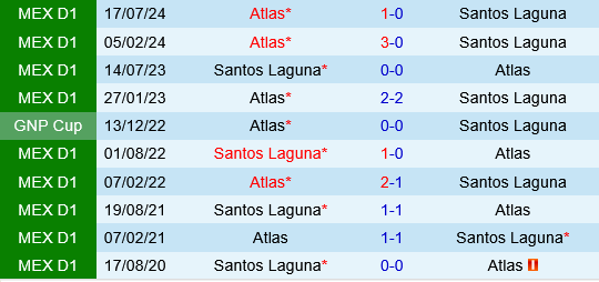 Santos Laguna vs Atlas