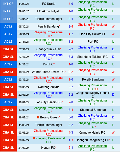 Zhejiang Professional vs Dalian Yingbo