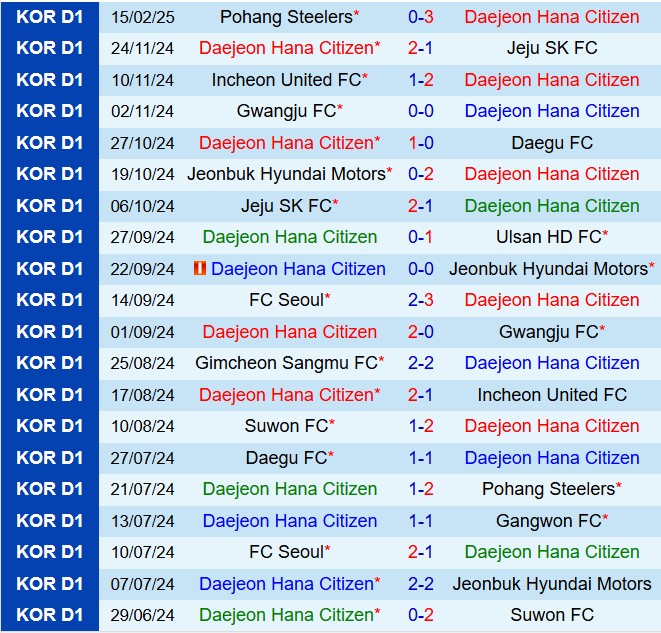 Nhận định Daejeon Citizen vs Ulsan HD 12h00 ngày 232 (VĐQG Hàn Quốc 2025) 2