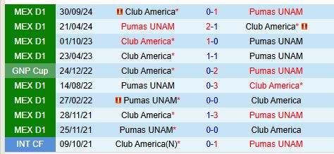 Nhận định Pumas vs Club America 10h00 ngày 232 (VĐQG Mexico) 1
