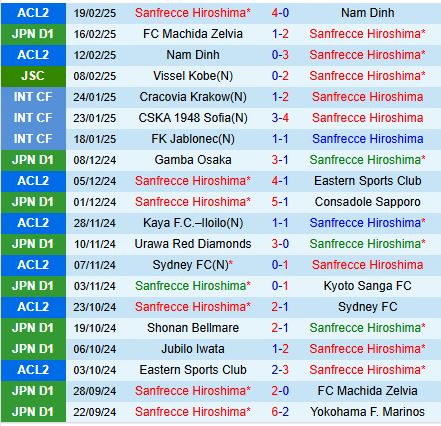 Nhận định Sanfrecce Hiroshima vs Yokohama Marinos 12h00 ngày 232 (VĐQG Nhật Bản) 2