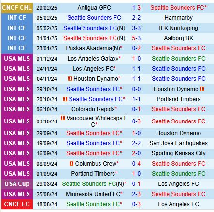 Nhận định Seattle Sounders vs Charlotte 10h30 ngày 232 (Nhà nghề Mỹ) 2