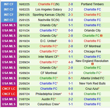 Nhận định Seattle Sounders vs Charlotte 10h30 ngày 232 (Nhà nghề Mỹ) 3