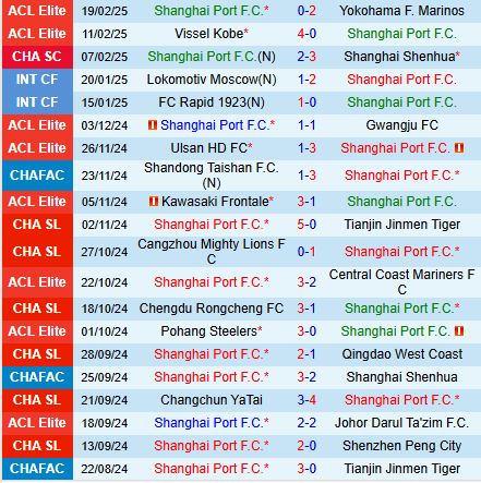 Nhận định Shanghai Port vs Shenzhen Peng City 18h35 ngày 232 (VĐQG Trung Quốc 2025) 2
