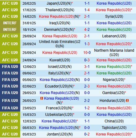 Nhận định U20 Hàn Quốc vs U20 Uzbekistan 18h30 ngày 232 (U20 châu Á 202425) 1