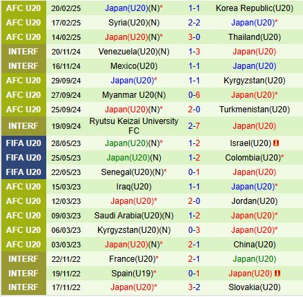 Nhận định U20 Iran vs U20 Nhật Bản 15h15 ngày 232 (U20 châu Á 202425) 1
