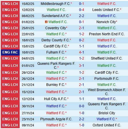 Nhận định Watford vs Luton 19h00 ngày 232 (Hạng Nhất Anh) 2