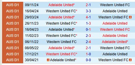 Nhận định Western United vs Adelaide United 13h00 ngày 232 (VĐQG Australia) 1
