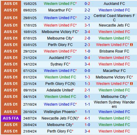 Nhận định Western United vs Adelaide United 13h00 ngày 232 (VĐQG Australia) 2