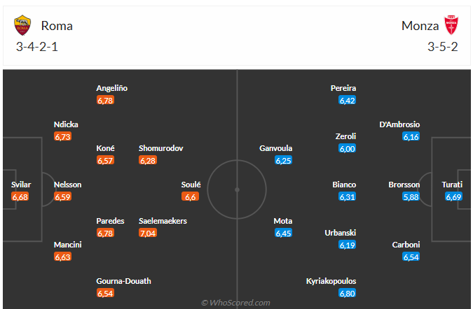 Nhận định Roma vs Monza (2h45 ngày 252) Thêm 3 điểm cho chủ nhà 3