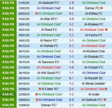Nhận định Al Akhdoud vs Al Fateh 21h15 ngày 242 (VĐQG Saudi Arabia 202425) 2
