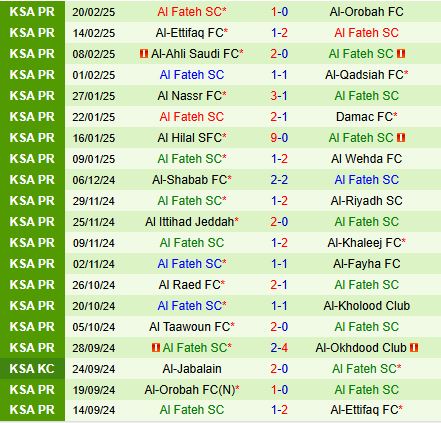 Nhận định Al Akhdoud vs Al Fateh 21h15 ngày 242 (VĐQG Saudi Arabia 202425) 3