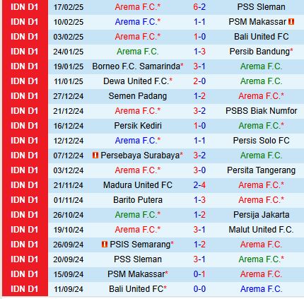 Nhận định Arema Malang vs PSIS Semarang 15h30 ngày 242 (VĐQG Indonesia) 2