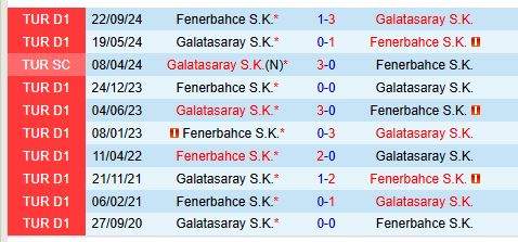 Nhận định Galatasaray vs Fenerbahce 0h00 ngày 252 (VĐQG Thổ Nhĩ Kỳ) 1