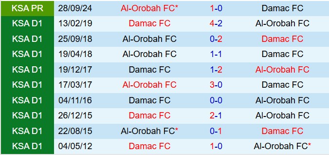 Nhận định Damac vs Al Orobah 22h50 ngày 242 (VĐQG Saudi Arabia 202425) 1