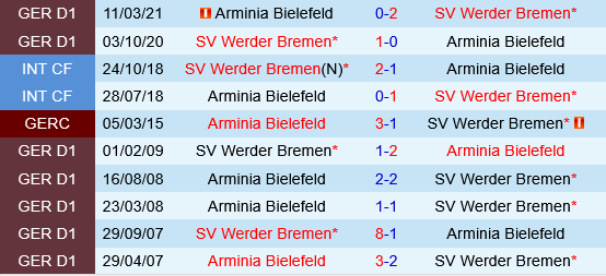 Bielefeld vs Werder Bremen Bielefeld vs Werder Bremen