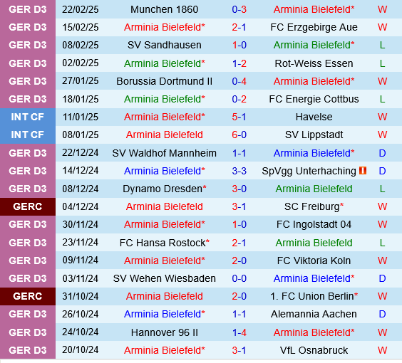 Bielefeld vs Werder Bremen Bielefeld vs Werder Bremen