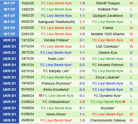 Shakhtar Donetsk vs Livyi Bereh Kyiv
