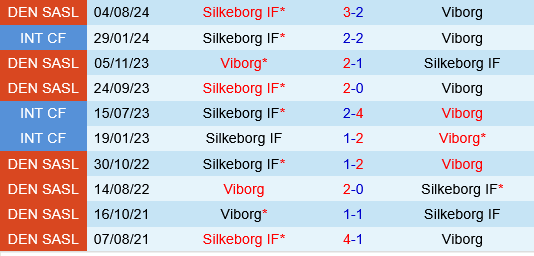 Viborg vs Silkeborg Viborg vs Silkeborg