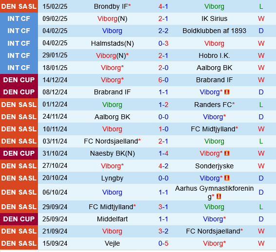 Viborg vs Silkeborg Viborg vs Silkeborg