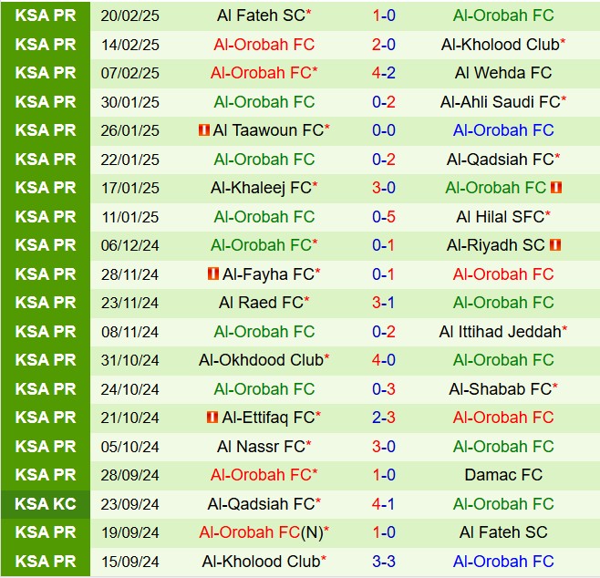 Nhận định Damac vs Al Orobah 22h50 ngày 242 (VĐQG Saudi Arabia 202425) 3