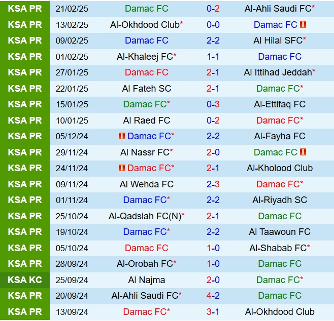 Nhận định Damac vs Al Orobah 22h50 ngày 242 (VĐQG Saudi Arabia 202425) 2