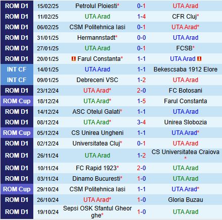Nhận định UTA Arad vs Sepsi OSK 22h00 ngày 242 (VĐQG Romania 202425) 2