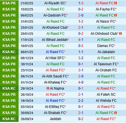 Nhận định Al Raed vs Al Shabab 21h10 ngày 252 (VĐQG Saudi Arabia 202425) 2