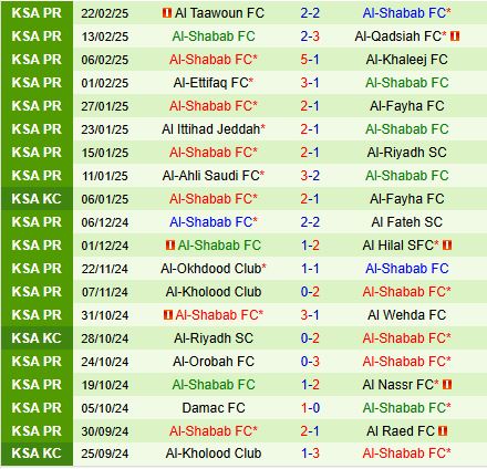 Nhận định Al Raed vs Al Shabab 21h10 ngày 252 (VĐQG Saudi Arabia 202425) 3