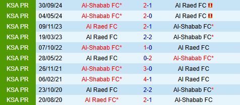 Nhận định Al Raed vs Al Shabab 21h10 ngày 252 (VĐQG Saudi Arabia 202425) 1