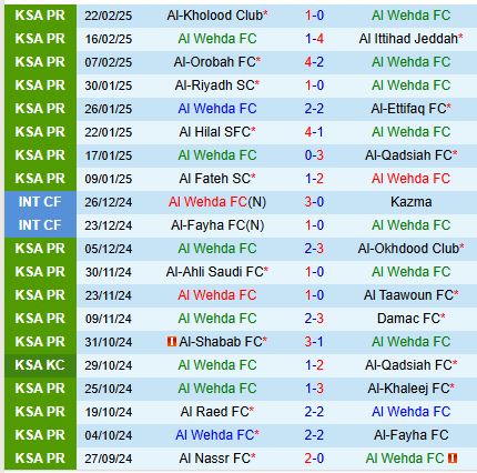 Nhận định Al Wehda vs Al Nassr 23h00 ngày 252 (VĐQG Saudi Arabia) 2