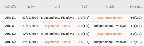 Argentinos Juniors vs Independiente Rivadavia 1