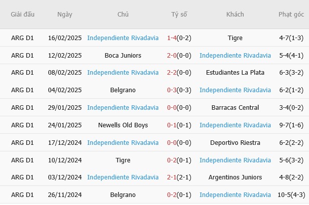 Argentinos Juniors vs Independiente Rivadavia 3