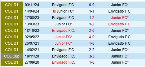 Nhận định Atletico Junior vs Envigado 7h30 ngày 252 (VĐQG Colombia) 1
