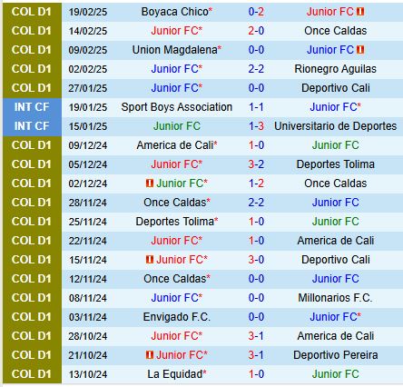 Nhận định Atletico Junior vs Envigado 7h30 ngày 252 (VĐQG Colombia) 2