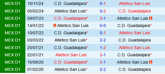 Atletico San Luis vs Guadalajara
