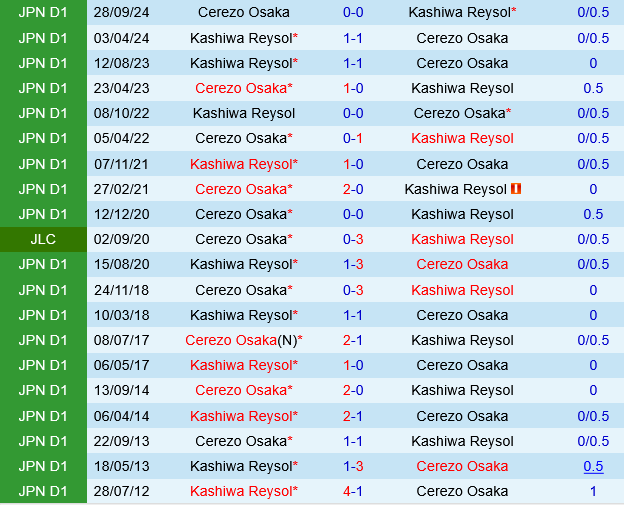 Kashiwa Reysol vs Cerezo Osaka