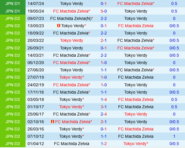 Machida Zelvia vs Tokyo Verdy