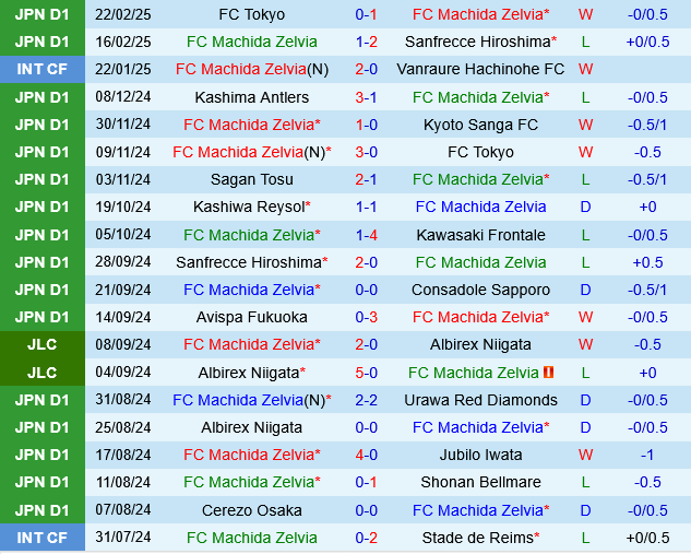 Machida Zelvia vs Tokyo Verdy