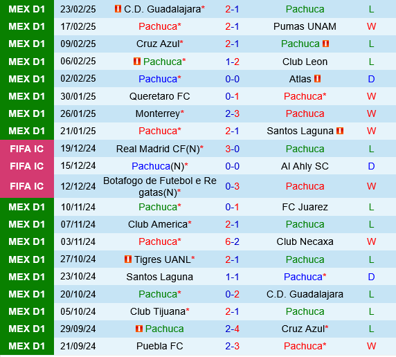 Pachuca vs Puebla Pachuca vs Puebla