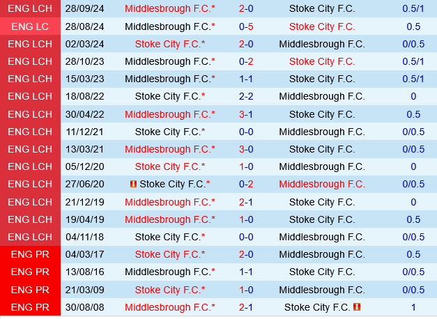 Stoke vs Middlesbrough Stoke vs Middlesbrough
