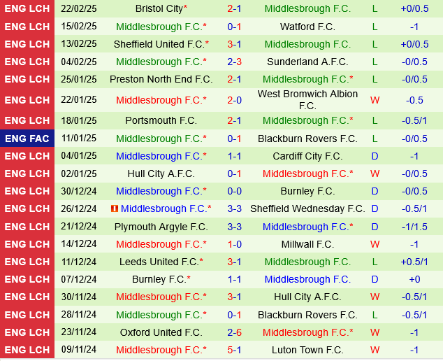Stoke vs Middlesbrough Stoke vs Middlesbrough