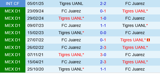 Tigres UANL vs Juarez Tigres UANL vs Juarez
