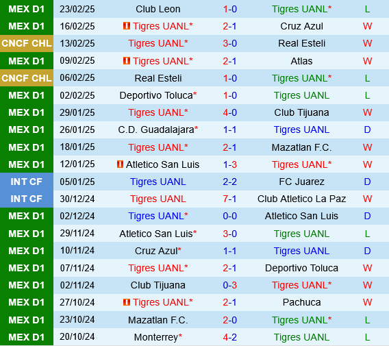 Tigres UANL vs Juarez Tigres UANL vs Juarez