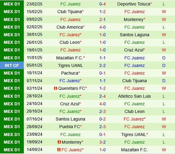 Tigres UANL vs Juarez Tigres UANL vs Juarez