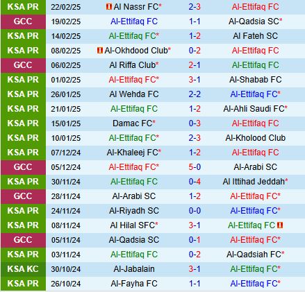 Nhận định Al Ettifaq vs Al Taawoun 22h15 ngày 262 (VĐQG Saudi Arabia 202425) 2